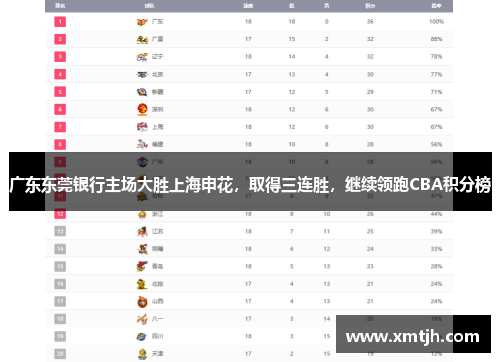广东东莞银行主场大胜上海申花，取得三连胜，继续领跑CBA积分榜